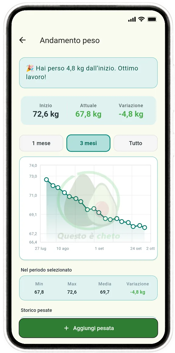 Andamento del peso nell'app Questo è Cheto con il grafico dei chili persi negli ultimi mesi